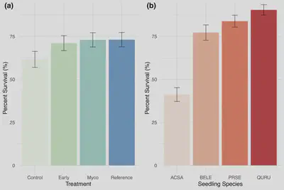 Figure 3. (a) Overall planted tree seedling survival rate was even across treatments except for the control, where survival was 61 percent (b) tree seedling survival by species was 41 percent for sugar maple (Acer saccharum; ACSA), black birch (Betula lenta; BELE) had a 77 percent survival rate, black cherry (Prunus serotina; PRSE) 81 percent, and red oak (Quercus rubra; QURU) 91 percent. Error bars represent 90 % CI